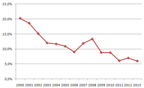 Динамика Инфляции в России 2000-2013 год