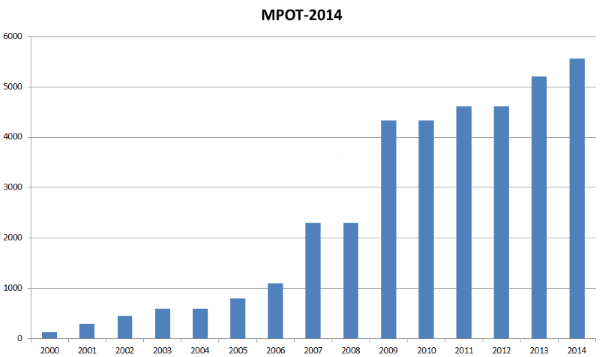 Динамика роста МРОТ 2000-2014 год