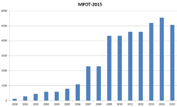 Динамика роста МРОТ 2000-2015 год