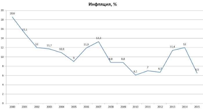 Динамика Инфляции в России 2000-2015 год