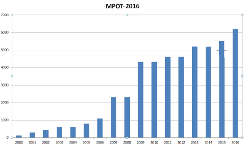 Динамика роста МРОТ 2000-2016 год