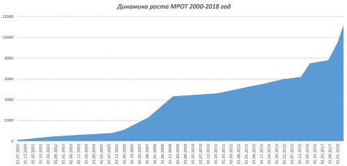 Динамика роста МРОТ 2000-2018 год