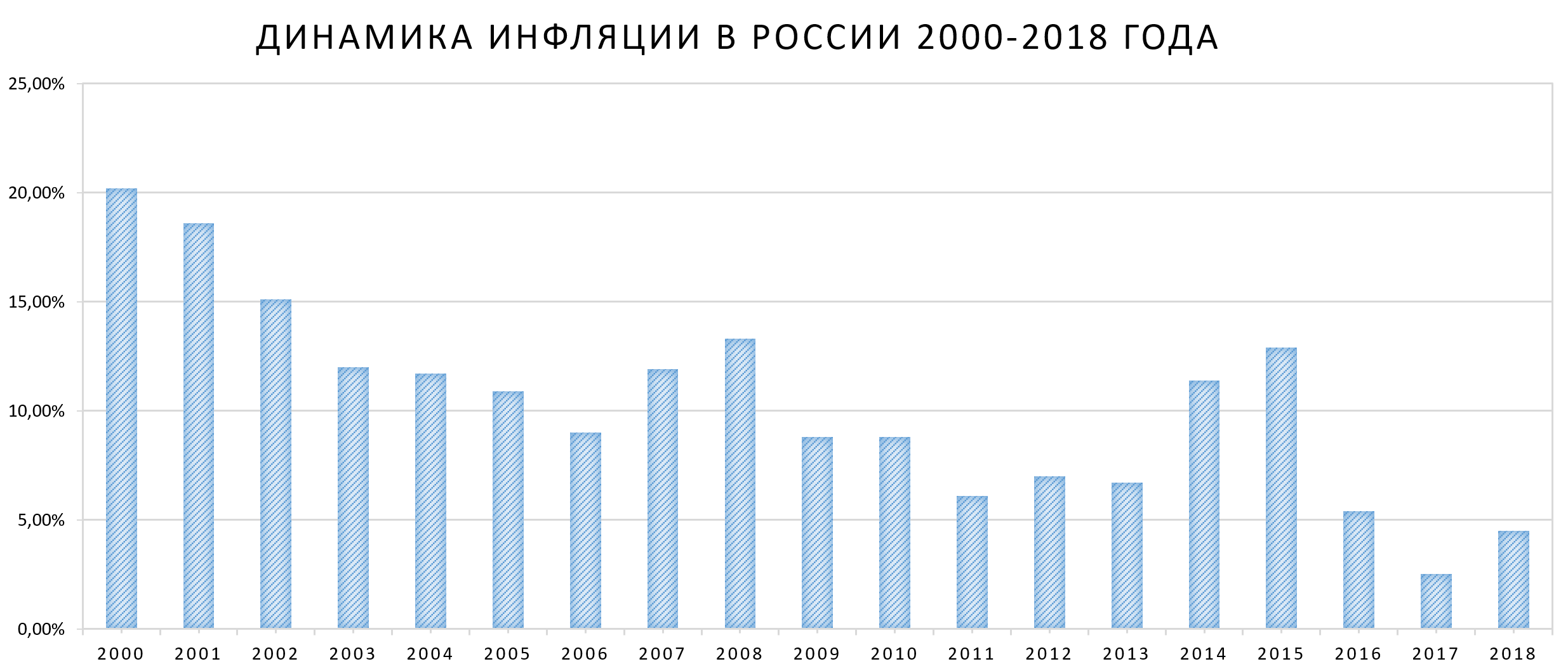 Динамика Инфляции в России 2000-2018 года
