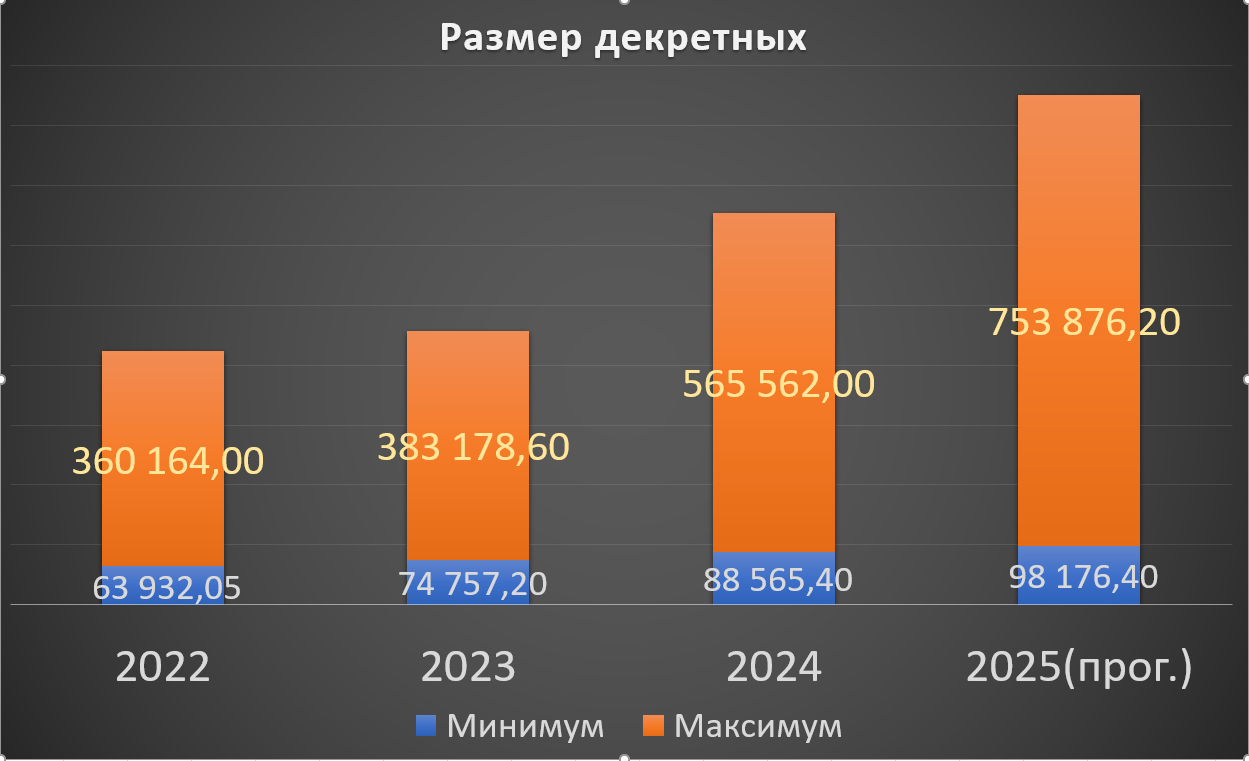 Размер декретных в калькуляторе с 2022 по 2025 годы