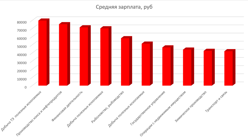Топ отраслей экономики, с самой большой средней зарплатой в России в 2016 году
