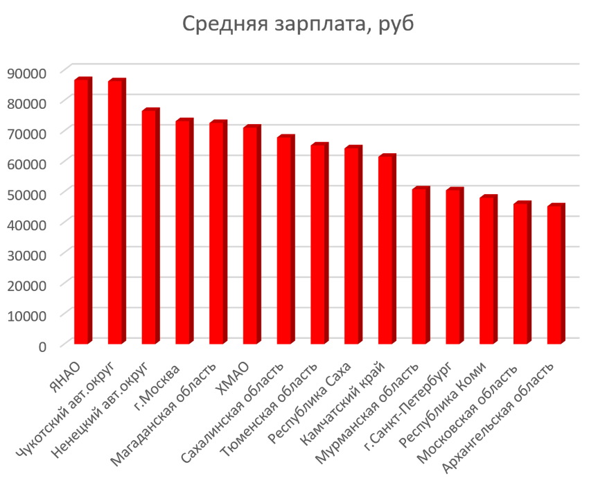 Топ регионов, с самой большой средней зарплатой в России в 2016 году