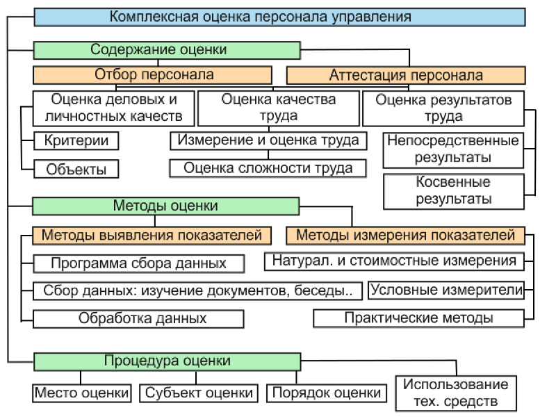 Отбор, приём и расстановка персонала