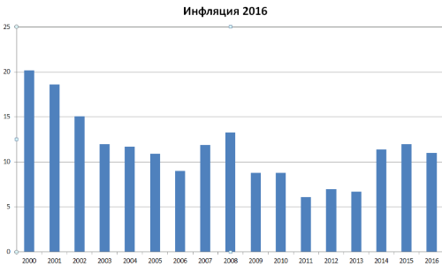 Динамика Инфляции в России 2000-2016 год