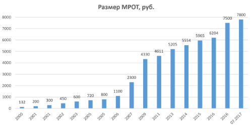 Динамика роста МРОТ 2000-2017 год