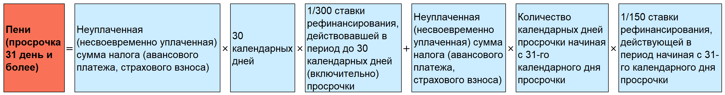 Новые правила расчета пени