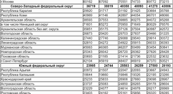Средняя заработная плата по регионам России в 2016-2017 годах