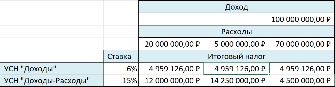 Расчет двух видов УСН при доходе ИП 100 000 т.р.